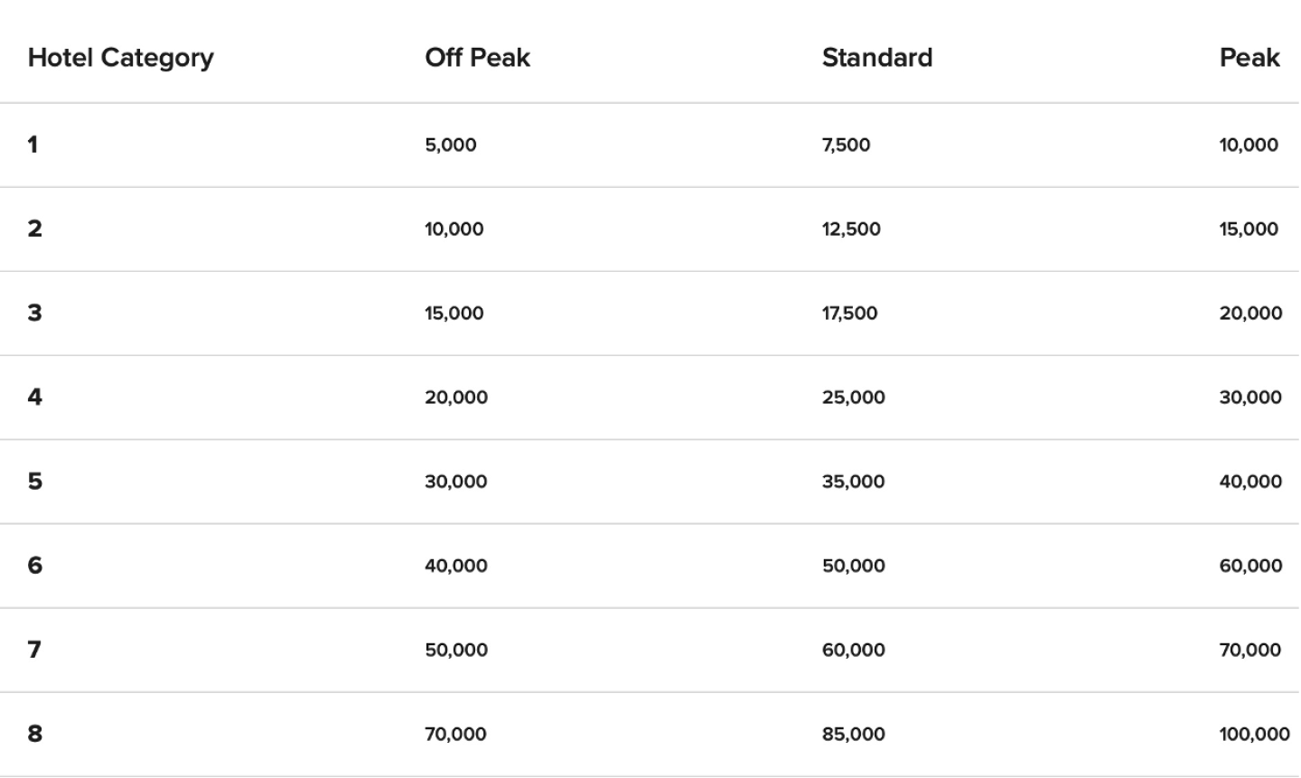 Book Now Marriott Bonvoy Abandons Its Award Chart in 2022 AFAR