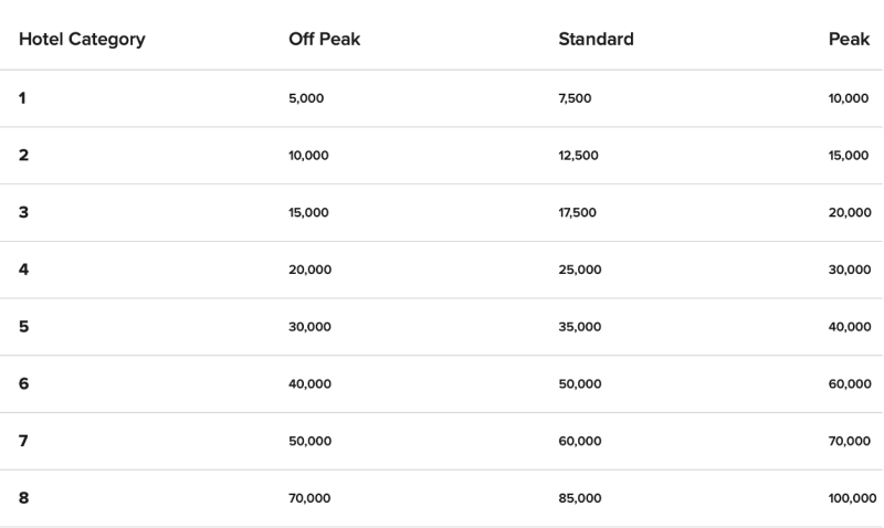 The current Marriott Bonvoy published award chart will be a thing of the past as of March 2022.