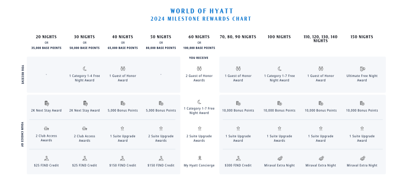 Chart of Hyatt 2024 Milestone Rewards Chart